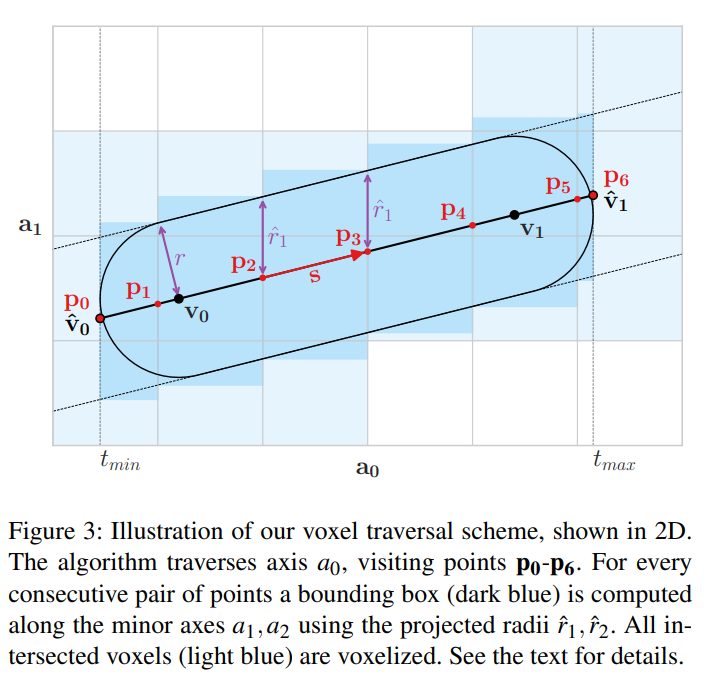 3D line voxelization