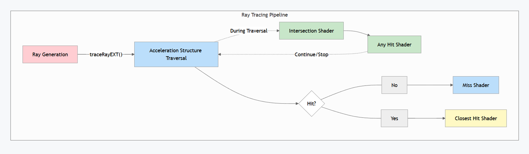 (Vulkan's) Ray-Tracing Pipeline.