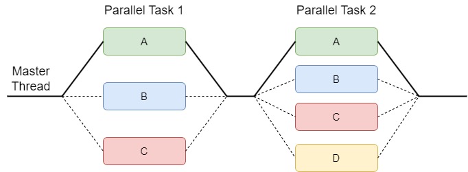 Join and Fork diagram.