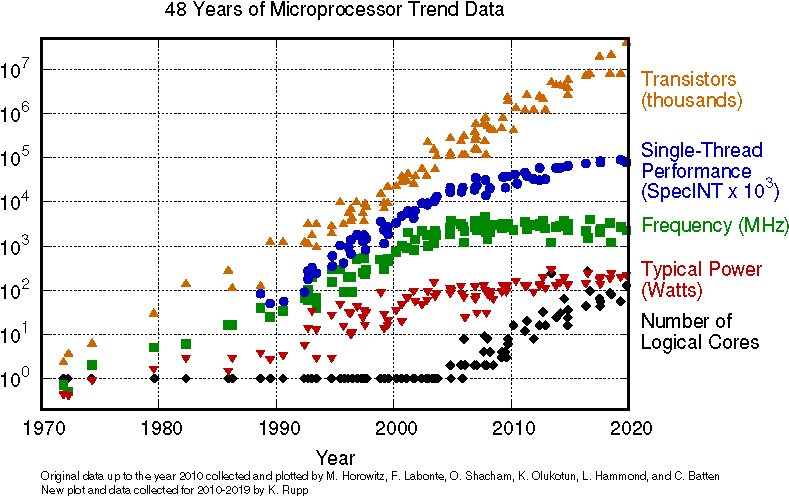 Transistor count over the years.